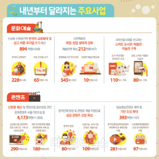 문화체육관광부 2021년 예산안. 문체부 제공